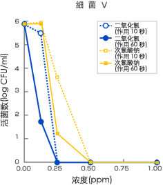 细菌Ｖ的验证数据