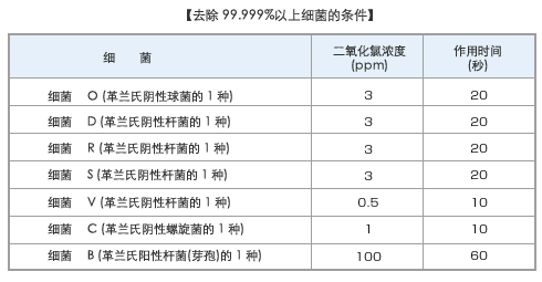 细菌验证资料：归纳二氧化氯气体溶液对各种细菌的去除效果