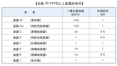 霉菌验证资料:归纳二氧化氯气体溶液对各种真菌的去除效果