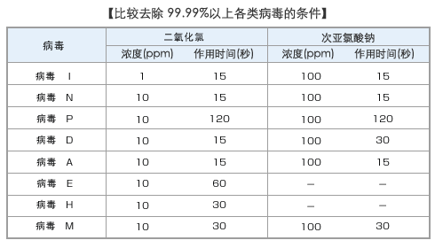 二氧化氯气体溶液和次氯酸钠溶液的病毒去除效果比较