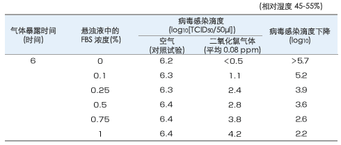 病毒Ｎ的实验数据1