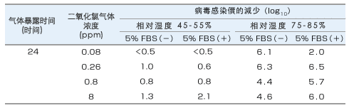 病毒Ｎ的实验数据2