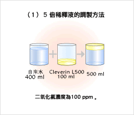 (1) 5倍稀釋液的調製方法