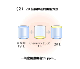 (2) 20倍稀釋液的調製方法