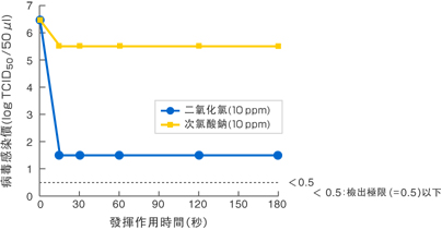 病毒Ａ的實驗數據