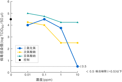 病毒Ｈ的實驗數據