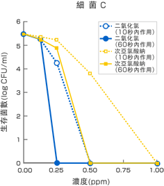 細菌Ｃ的驗證數據