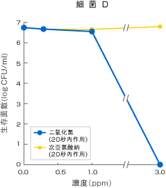 細菌Ｄ的驗證數據