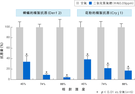 過敏物質檢驗資料