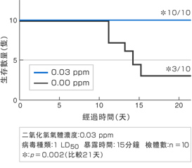 病毒I的實驗數據