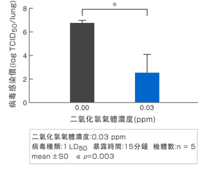 病毒I的實驗數據