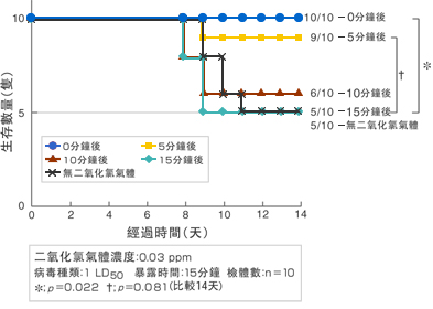 病毒I的實驗數據