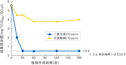 病毒Ｍ的實驗數