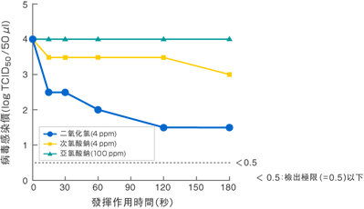 病毒Ｎ的實驗數據3