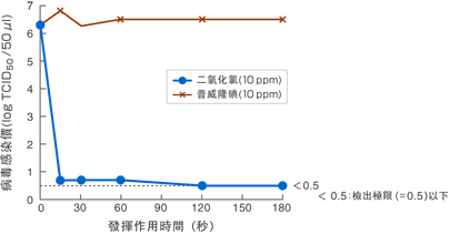 病毒Ｎ的實驗數據4