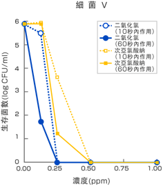 細菌Ｖ的驗證數據