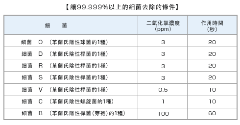 細菌檢驗資料：歸納二氧化氯氣體溶存液對各種細菌的去除效果