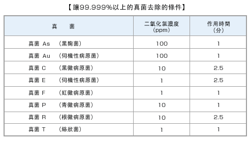 真菌檢驗資料:歸納二氧化氯氣體溶存液對各種真菌的去除效果