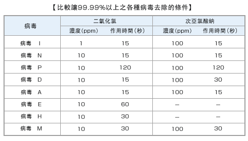 二氧化氯氣體溶存液和次亞氯酸納溶液的病毒去除效果之比較