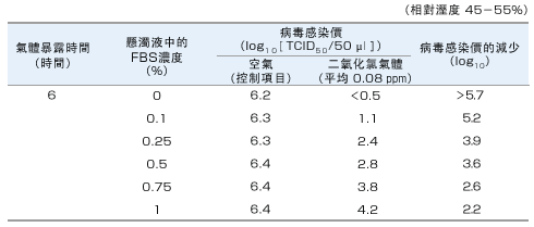 病毒Ｎ的實驗數據1