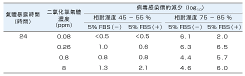 病毒Ｎ的實驗數據2