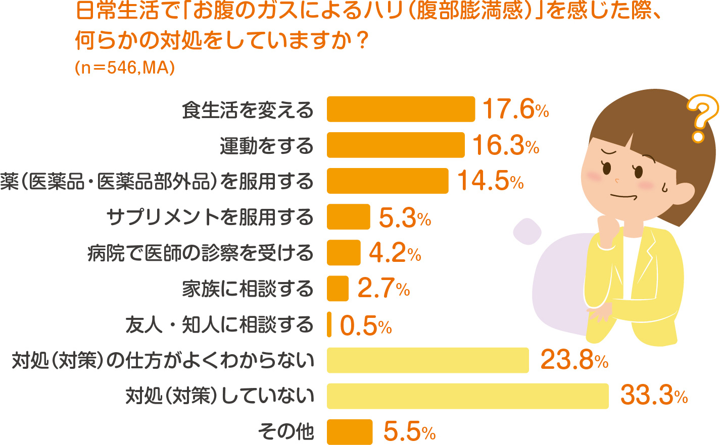 日常生活で「お腹のガスによるハリ（腹部膨満感）」を感じた際、何らかの対処をしていますか？