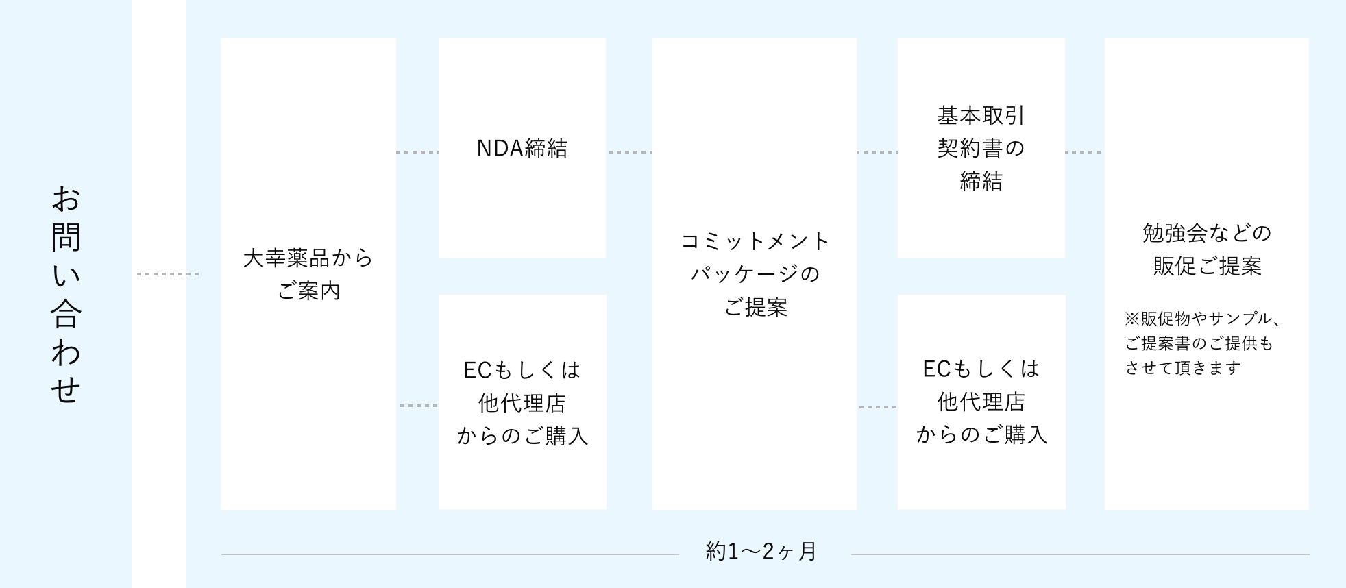 契約までのステップ