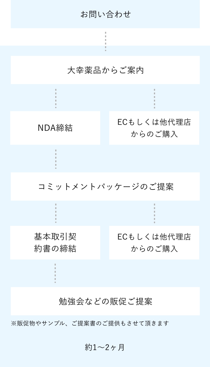 代理店契約までのステップ