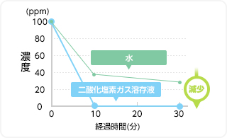 アンモニア（排泄物、生ゴミ、タバコ、ペットの臭い）