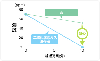 トリメチルアミン（排泄物、生ゴミ、ペットの臭い）