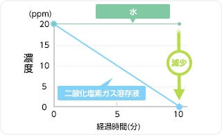 メチルメルカプタン（排泄物、生ゴミの臭い）