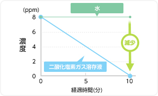 硫化水素（排泄物・生ゴミの臭い）