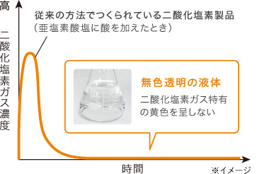 従来、時間経過により濃度が低くなる二酸化塩素ガス