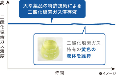 特許技術により、二酸化塩素ガス濃度を長期間保つことに成功