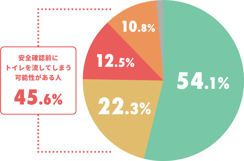 調査グラフ