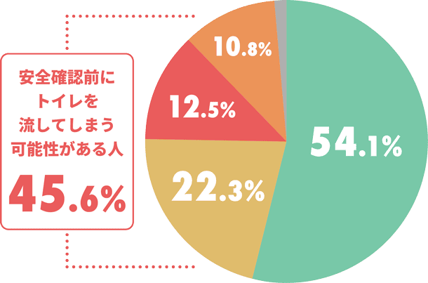 調査グラフ