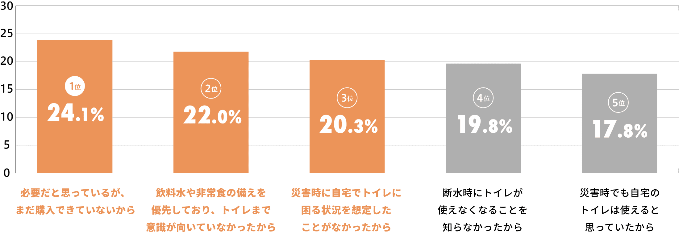 調査グラフ