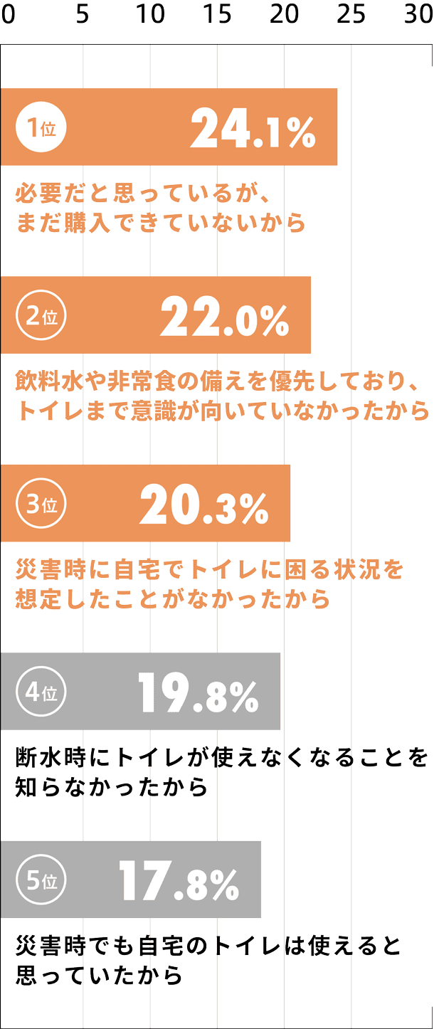 調査グラフ