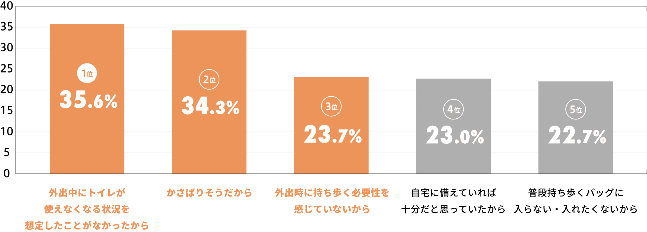 調査グラフ