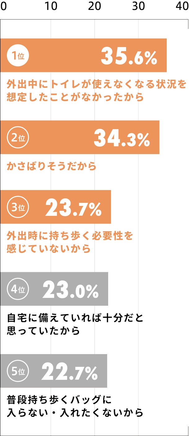 調査グラフ