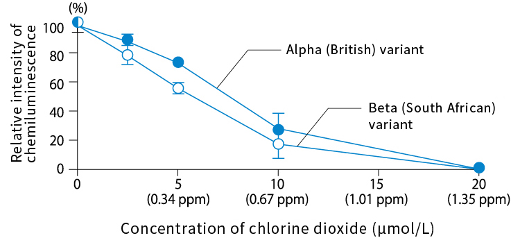 Effect of Chlorine Dioxide on the Binding of the Spike Protein of Novel Coronavirus to Human ACE2 Receptors