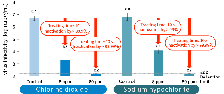 Comparison of Effects on Inactivation of Novel Coronavirus by Chlorine Dioxide and Sodium Hypochlorite