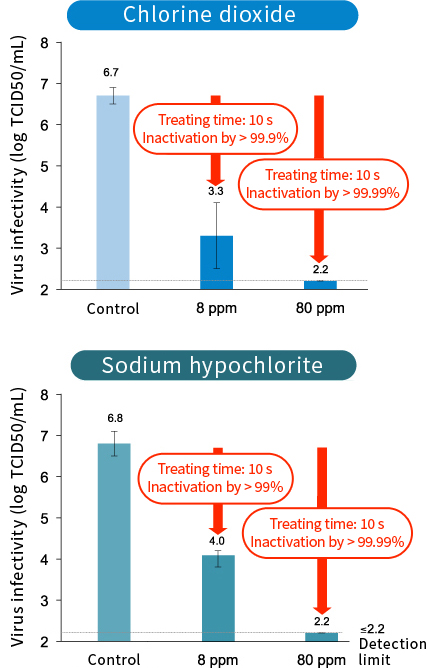 Comparison of Effects on Inactivation of Novel Coronavirus by Chlorine Dioxide and Sodium Hypochlorite