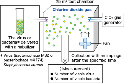 Low-concentration chlorine dioxide gas decreased airborne viruses and bacteria.