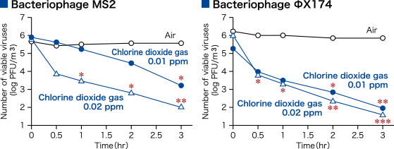 Airborne virus reducing effect of low-concentration chlorine dioxide gas (0.01 ppm, 0.02 ppm)