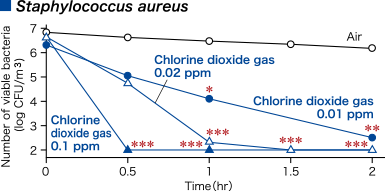 Airborne bacteria reducing effect of low-concentration chlorine dioxide gas(0.01 ppm - 0.1 ppm)