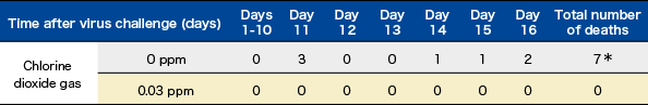 Comparison of mortality of mice infected with influenza A virus in the absence or presence of chlorine dioxide gas