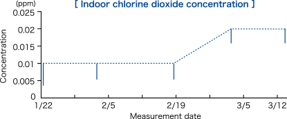 Indoor chlorine dioxide concentration