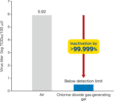 Inactivation of SARS-CoV-2 by chlorine dioxide gas-generating gel