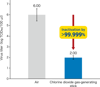 Inactivation of SARS-CoV-2 by chlorine dioxide gas-generating gel